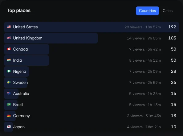A ranked list of countries with viewers, views and watch time: United States, United Kingdom, Canada, India