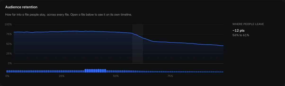 A retention curve showing the share of viewers still watching at each point in the video, with the largest drop highlighted