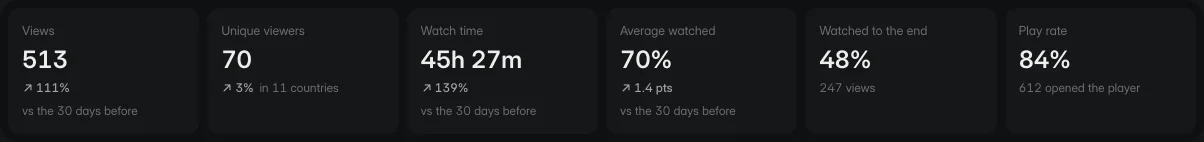 Team totals for the last 30 days: 513 views, 70 unique viewers, 45 hours of watch time, 70% average watched, 48% watched to the end, 85% play rate