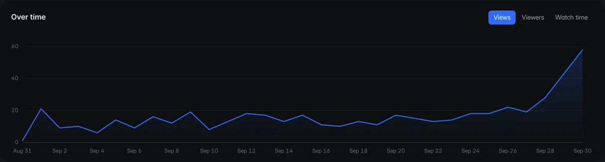 A line chart of views per day over the last 30 days, rising sharply in the final week