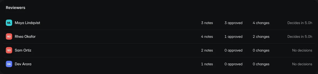 Four reviewers with the notes each has left, their approvals and change requests, and how long they take to decide