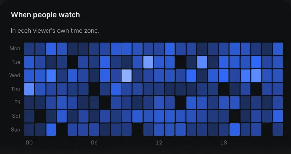 A grid of the days of the week against the hours of the day, shaded by how many views fell in each hour